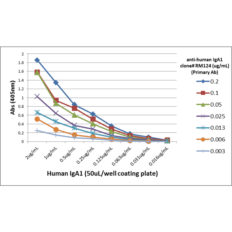 ELISA - Anti-Human IgA1 Antibody (Biotin) [RM124] (A121344) - Antibodies.com