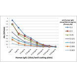 ELISA - Anti-Human IgA1 Antibody (Biotin) [RM124] (A121344) - Antibodies.com