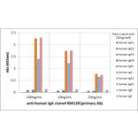 ELISA - Anti-Human IgA Antibody (Biotin) [RM128] (A121278) - Antibodies.com