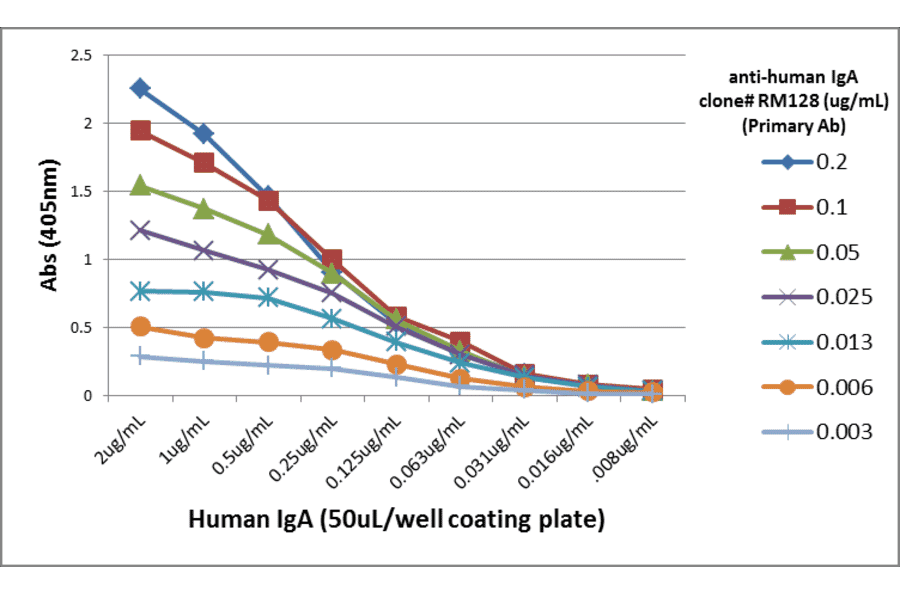 ELISA - Anti-Human IgA Antibody (Biotin) [RM128] (A121345) - Antibodies.com