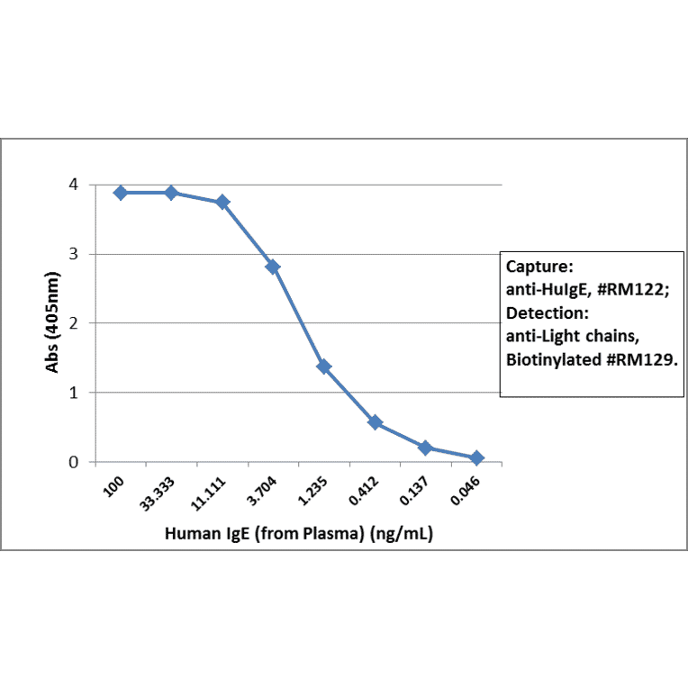 ELISA - Anti-Human IgE Antibody (Biotin) [RM122] (A121279) - Antibodies.com