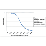 ELISA - Anti-Human IgE Antibody (Biotin) [RM122] (A121279) - Antibodies.com