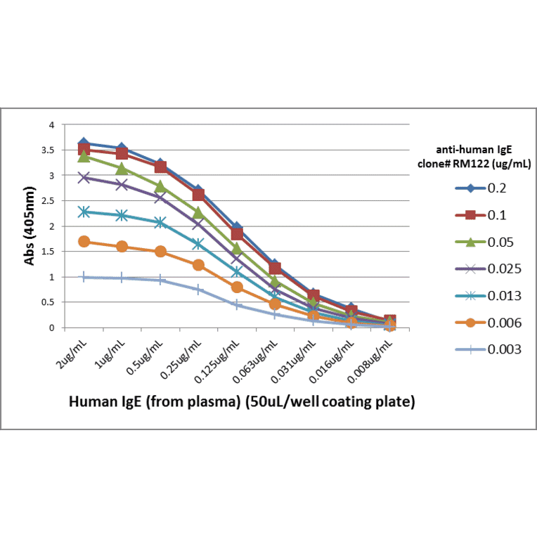 ELISA - Anti-Human IgE Antibody (Biotin) [RM122] (A121346) - Antibodies.com