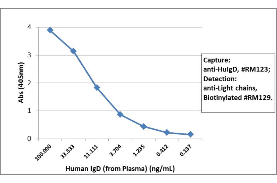 ELISA - Anti-Human IgD Antibody (Biotin) [RM123] (A121280) - Antibodies.com