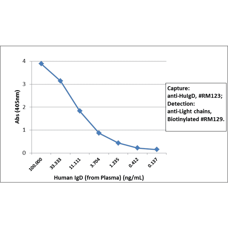 ELISA - Anti-Human IgD Antibody (Biotin) [RM123] (A121280) - Antibodies.com