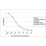 ELISA - Anti-Human IgD Antibody (Biotin) [RM123] (A121280) - Antibodies.com