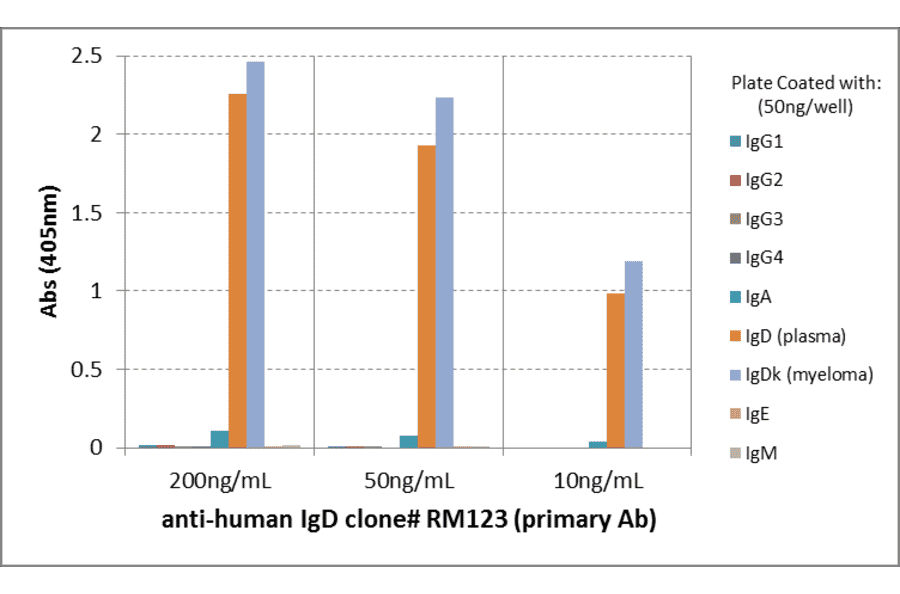 ELISA - Anti-Human IgD Antibody (Biotin) [RM123] (A121280) - Antibodies.com