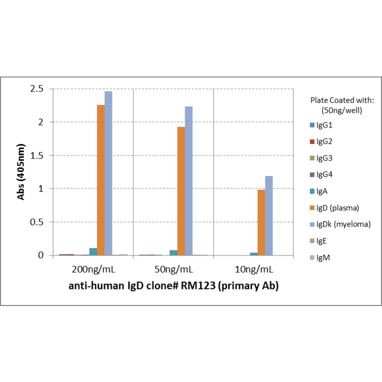 ELISA - Anti-Human IgD Antibody (Biotin) [RM123] (A121280) - Antibodies.com