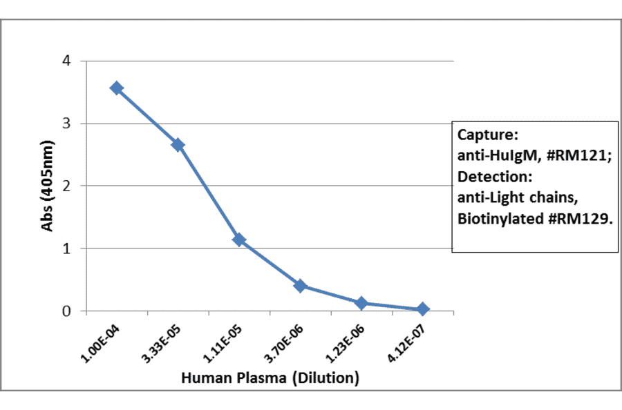 ELISA - Anti-Human IgM Antibody (Biotin) [RM121] (A121281) - Antibodies.com