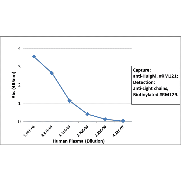 ELISA - Anti-Human IgM Antibody (Biotin) [RM121] (A121281) - Antibodies.com