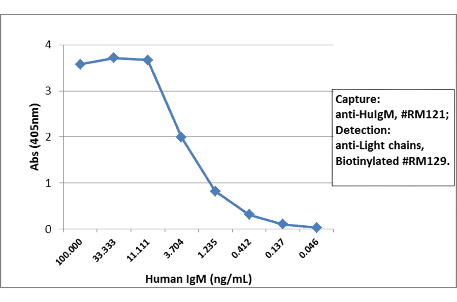 ELISA - Anti-Human IgM Antibody (Biotin) [RM121] (A121281) - Antibodies.com