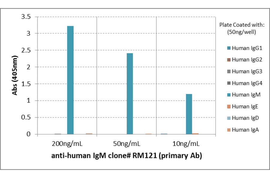 ELISA - Anti-Human IgM Antibody (Biotin) [RM121] (A121281) - Antibodies.com