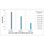 ELISA - Anti-Human IgM Antibody (Biotin) [RM121] (A121281) - Antibodies.com