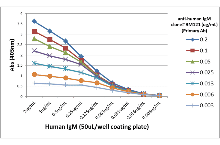 ELISA - Anti-Human IgM Antibody (Biotin) [RM121] (A121348) - Antibodies.com