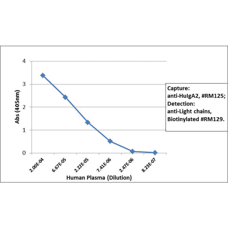 ELISA - Anti-Human IgA2 Antibody (Biotin) [RM125] (A121282) - Antibodies.com