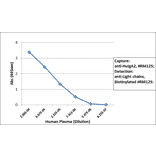 ELISA - Anti-Human IgA2 Antibody (Biotin) [RM125] (A121282) - Antibodies.com
