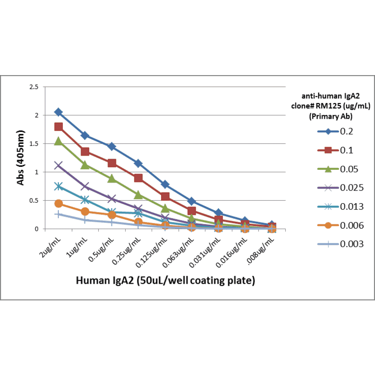 ELISA - Anti-Human IgA2 Antibody (Biotin) [RM125] (A121349) - Antibodies.com
