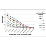 ELISA - Anti-Human IgA2 Antibody (Biotin) [RM125] (A121349) - Antibodies.com