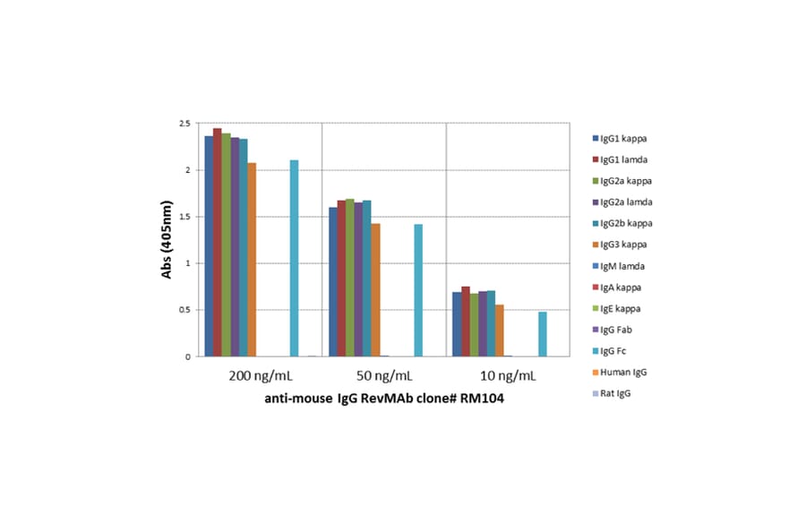 ELISA - Anti-Mouse IgG Antibody (Biotin) [RM104] (A121283) - Antibodies.com