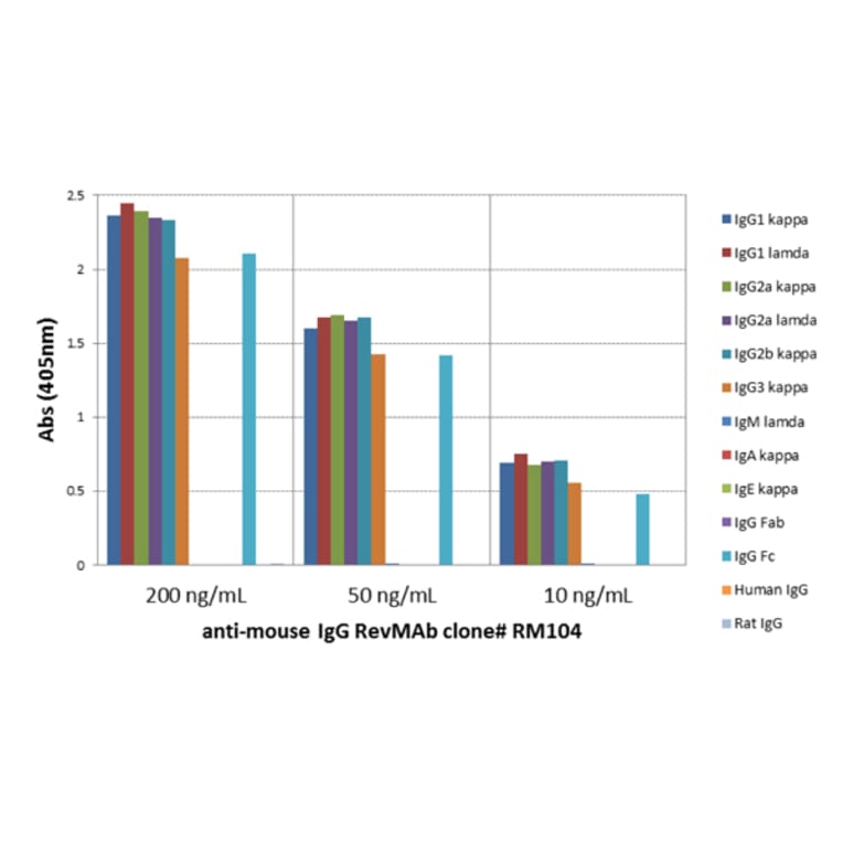 ELISA - Anti-Mouse IgG Antibody (Biotin) [RM104] (A121283) - Antibodies.com