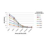 ELISA - Anti-Mouse IgG Antibody (Biotin) [RM104] (A121355) - Antibodies.com