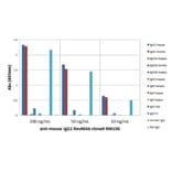 ELISA - Anti-Mouse IgG1 Antibody (Biotin) [RM106] (A121284) - Antibodies.com