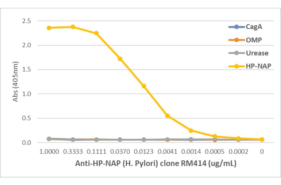 ELISA - Anti-Neutrophil-Activating Protein (Helicobacter pylori) Antibody [RM414] (A121288) - Antibodies.com