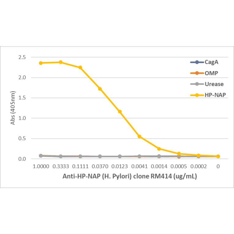 ELISA - Anti-Neutrophil-Activating Protein (Helicobacter pylori) Antibody [RM414] (A121288) - Antibodies.com