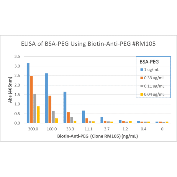 Anti-Polyethylene Glycol Antibody [RM105] (Biotin) (A121290)