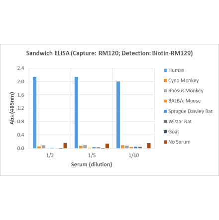 ELISA - Human IgG4 Matched Antibody Pair Kit (A121304) - Antibodies.com