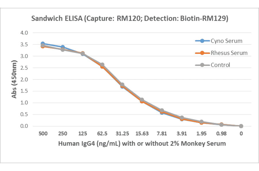 ELISA - Human IgG4 Matched Antibody Pair Kit (A121272) - Antibodies.com