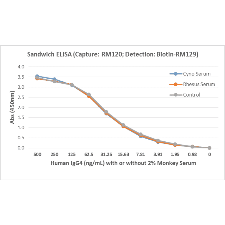 ELISA - Human IgG4 Matched Antibody Pair Kit (A121272) - Antibodies.com
