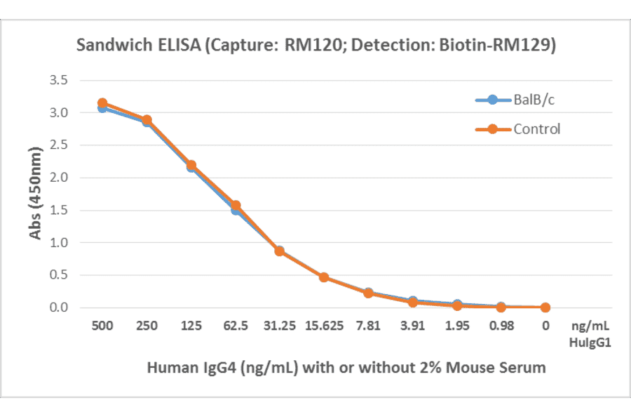 ELISA - Human IgG4 Matched Antibody Pair Kit (A121304) - Antibodies.com