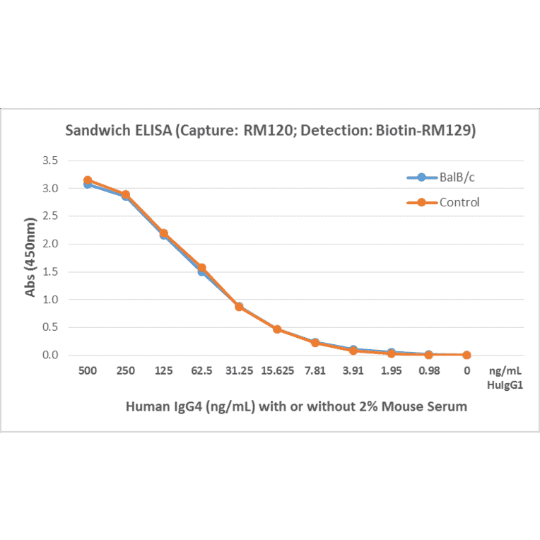 ELISA - Human IgG4 Matched Antibody Pair Kit (A121304) - Antibodies.com