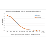 ELISA - Human IgG4 Matched Antibody Pair Kit (A121304) - Antibodies.com