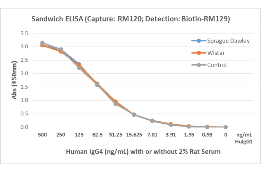 ELISA - Human IgG4 Matched Antibody Pair Kit (A121304) - Antibodies.com
