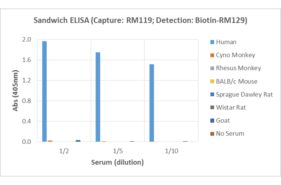 ELISA - Human IgG3 Matched Antibody Pair Kit (A121305) - Antibodies.com
