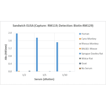 ELISA - Human IgG3 Matched Antibody Pair Kit (A121305) - Antibodies.com