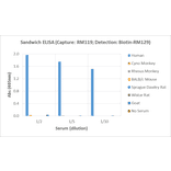 ELISA - Human IgG3 Matched Antibody Pair Kit (A121305) - Antibodies.com