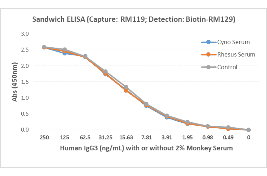 ELISA - Human IgG3 Matched Antibody Pair Kit (A121271) - Antibodies.com
