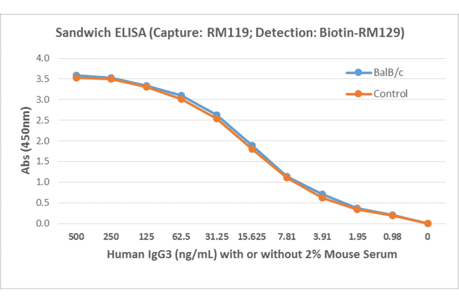 ELISA - Human IgG3 Matched Antibody Pair Kit (A121305) - Antibodies.com