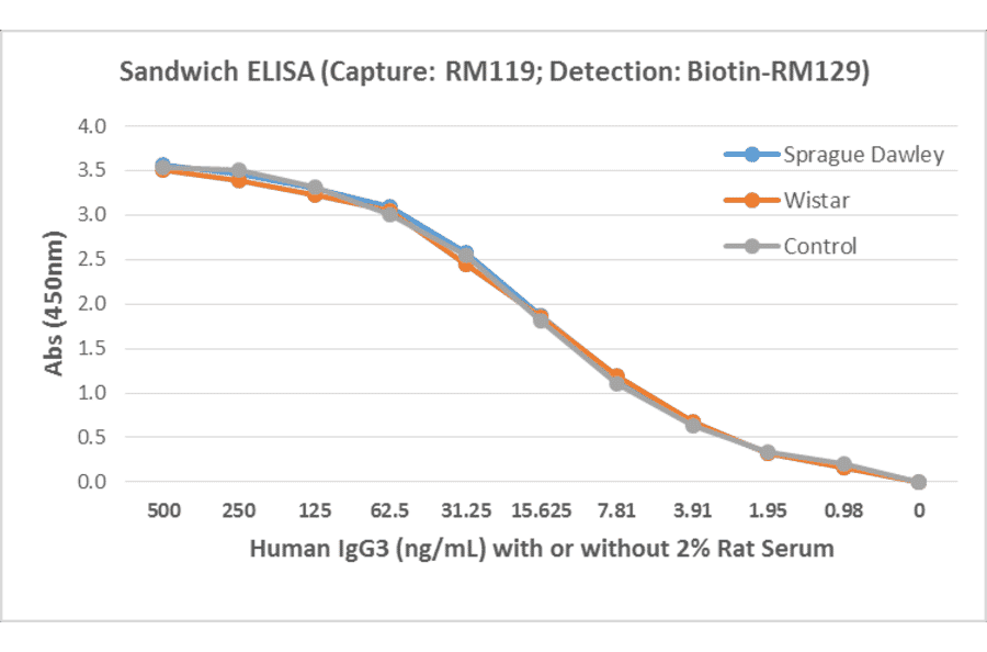 ELISA - Human IgG3 Matched Antibody Pair Kit (A121305) - Antibodies.com