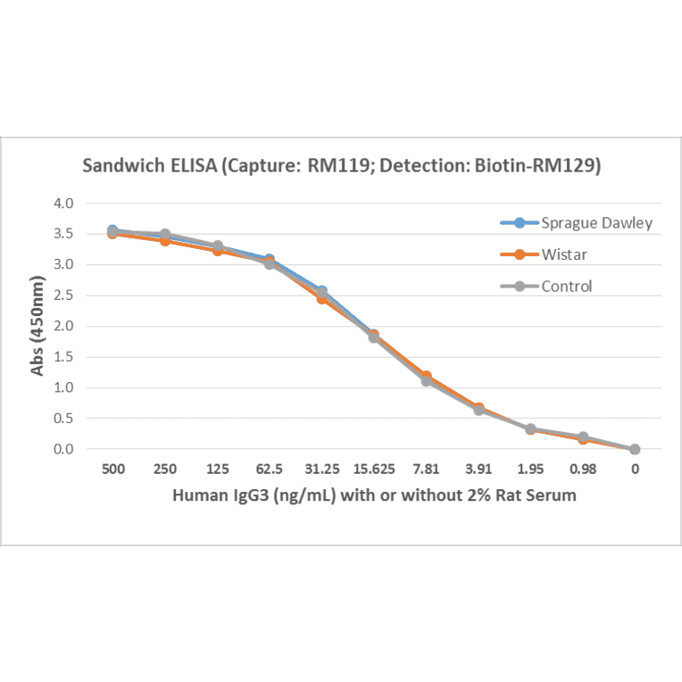 ELISA - Human IgG3 Matched Antibody Pair Kit (A121305) - Antibodies.com