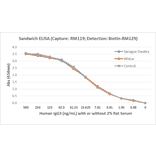 ELISA - Human IgG3 Matched Antibody Pair Kit (A121305) - Antibodies.com