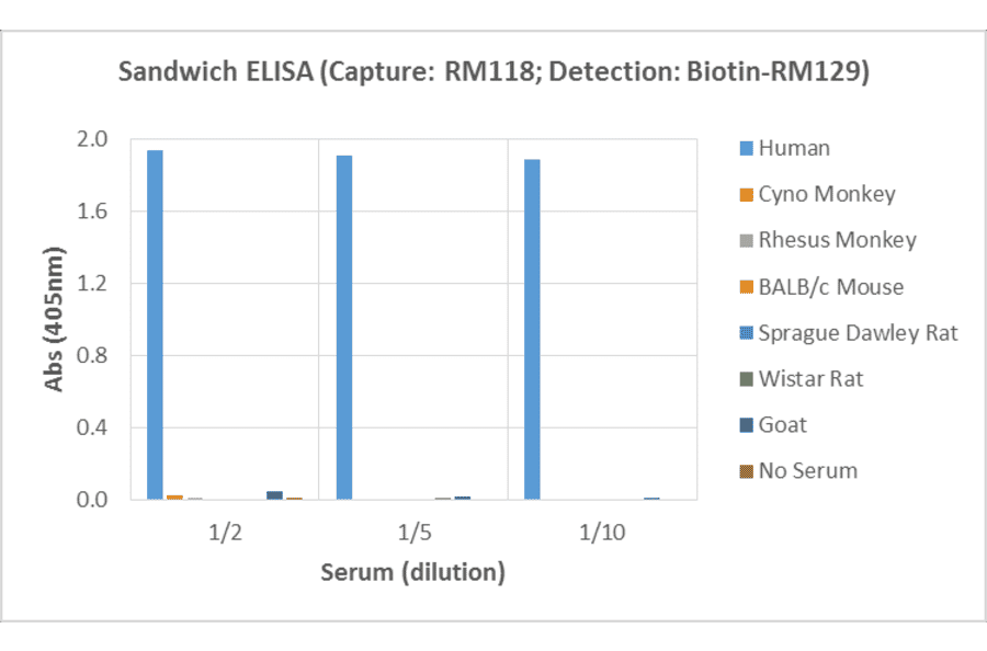 ELISA - Human IgG2 Matched Antibody Pair Kit (A121306) - Antibodies.com