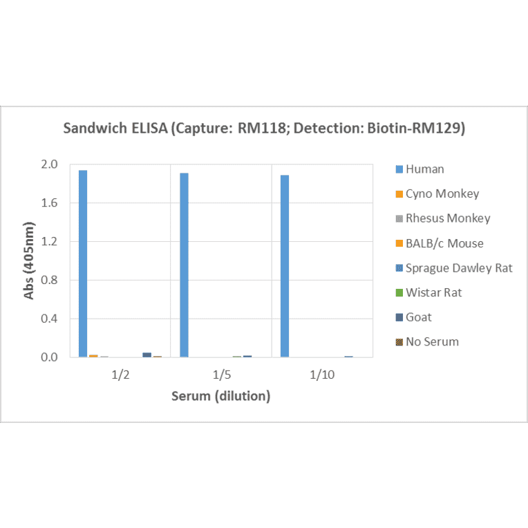 ELISA - Human IgG2 Matched Antibody Pair Kit (A121306) - Antibodies.com