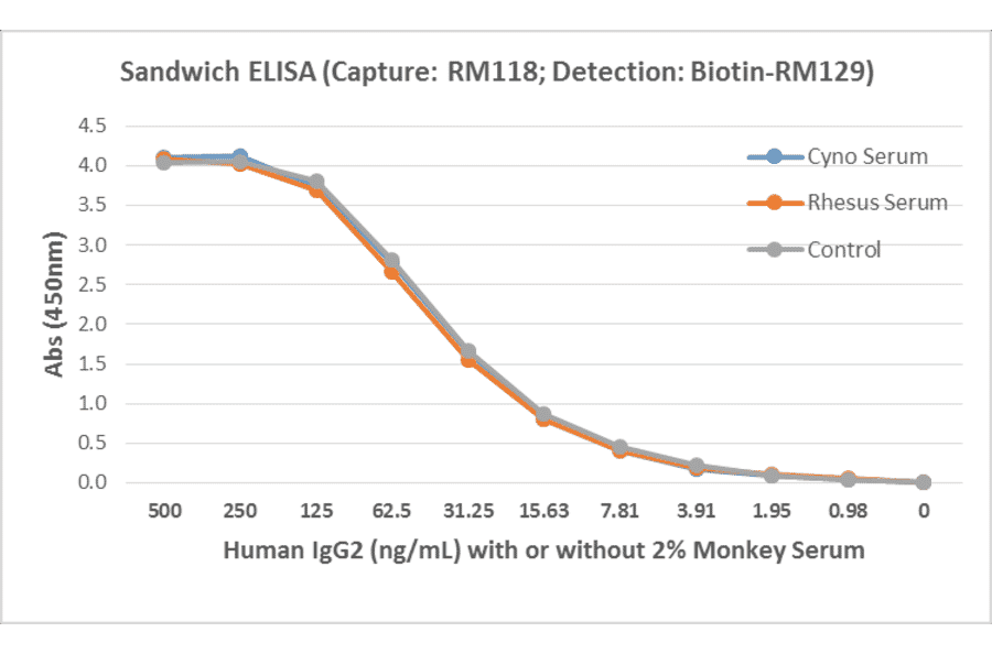 ELISA - Human IgG2 Matched Antibody Pair Kit (A121270) - Antibodies.com
