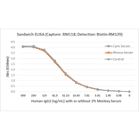 ELISA - Human IgG2 Matched Antibody Pair Kit (A121270) - Antibodies.com