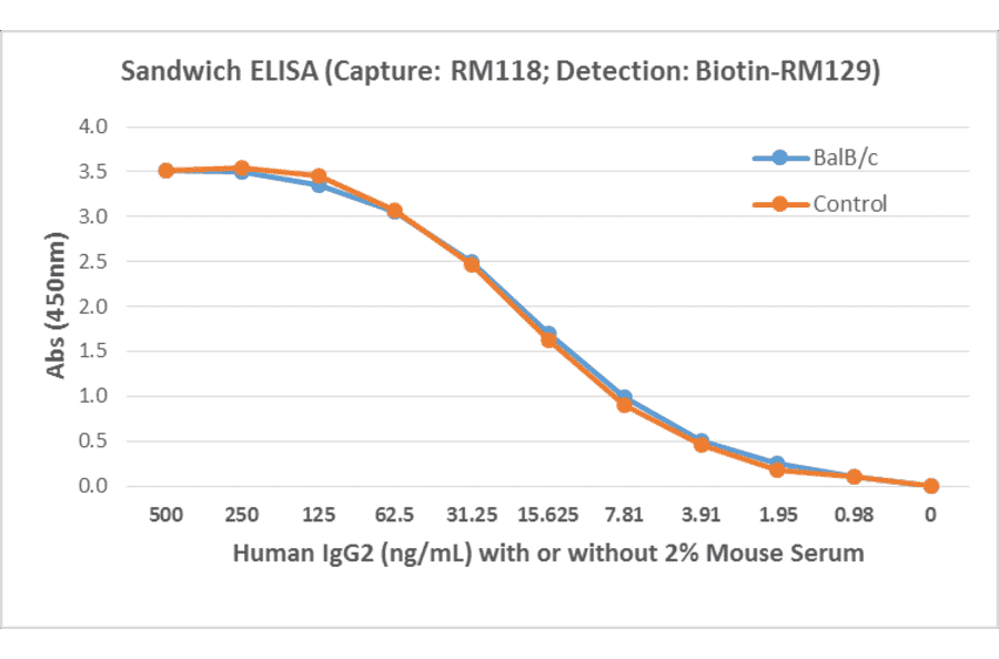 ELISA - Human IgG2 Matched Antibody Pair Kit (A121306) - Antibodies.com