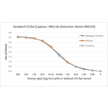 ELISA - Human IgG2 Matched Antibody Pair Kit (A121306) - Antibodies.com